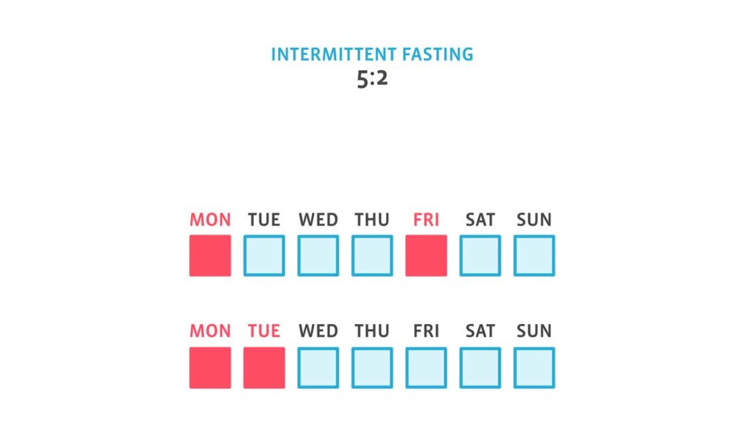 Buchinger-Wilhelmi-Intermittent